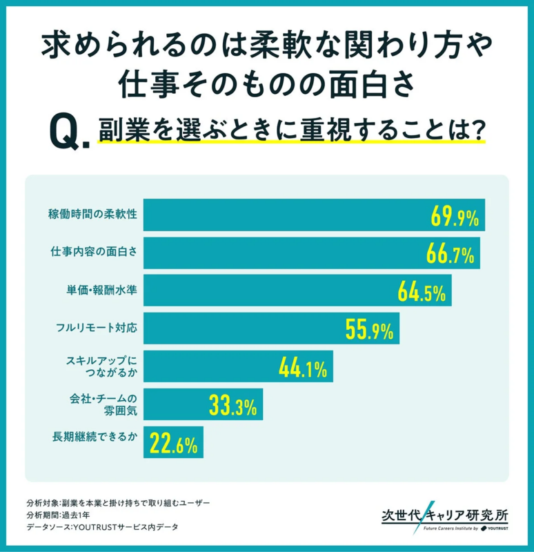 副業を選ぶときに重視する項目に関するグラフ