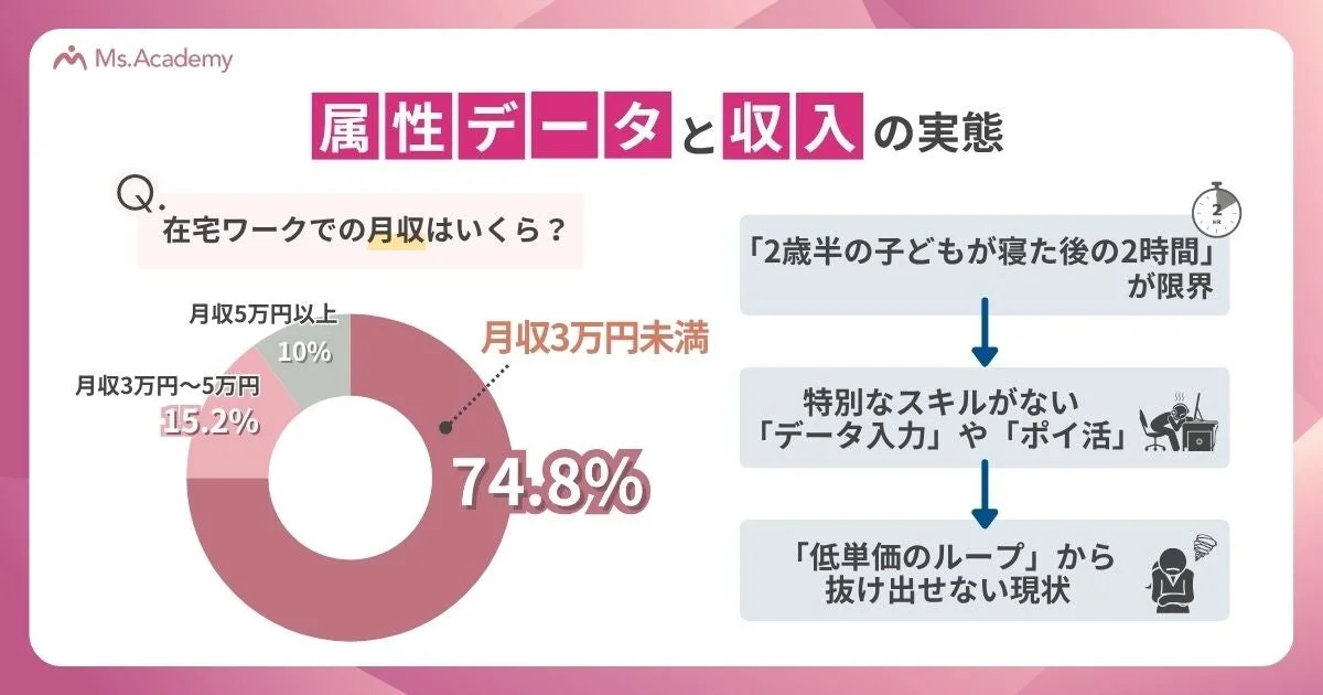 在宅ワークでの月収と課題