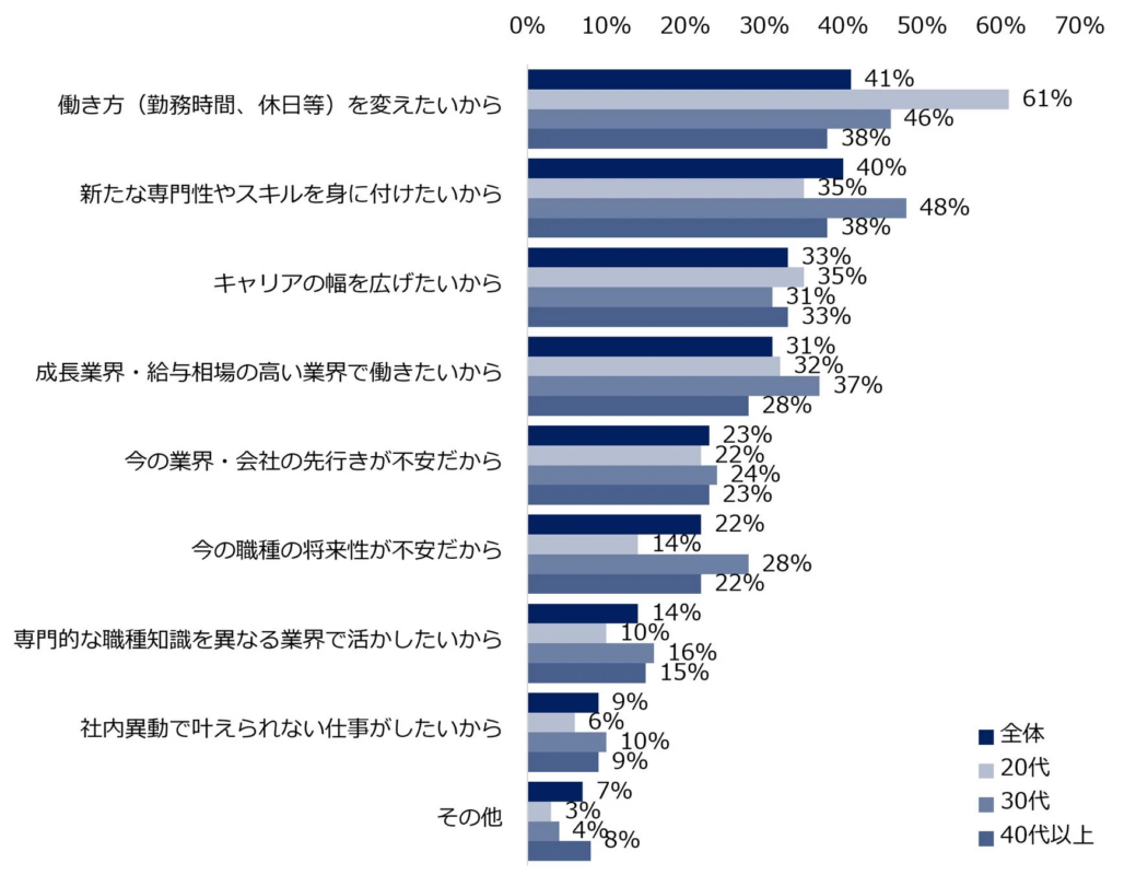 キャリアチェンジに興味がある理由(年代別)