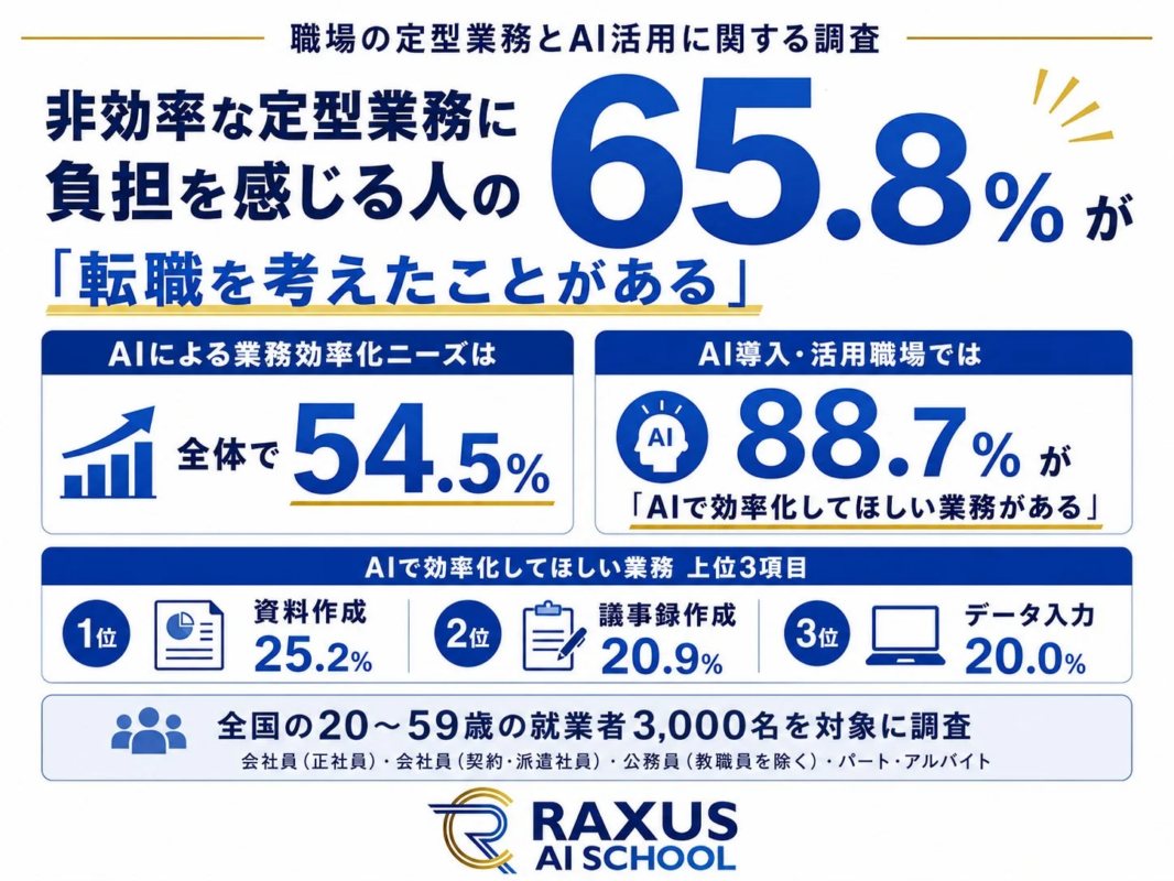 調査サマリー