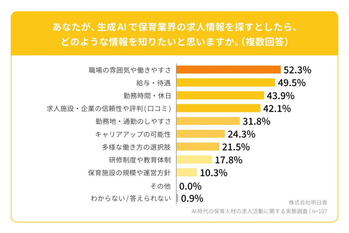 生成AIで保育業界の求人情報を探すとしたら知りたい情報
