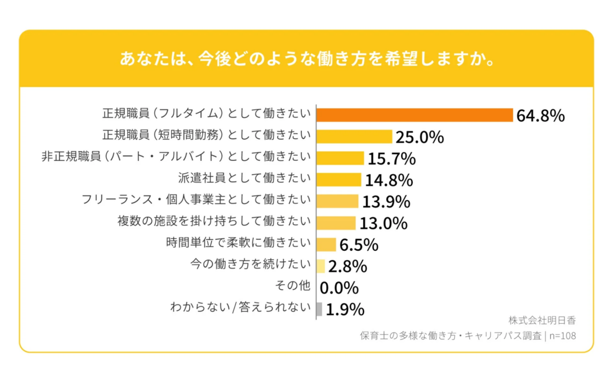 今後希望する働き方