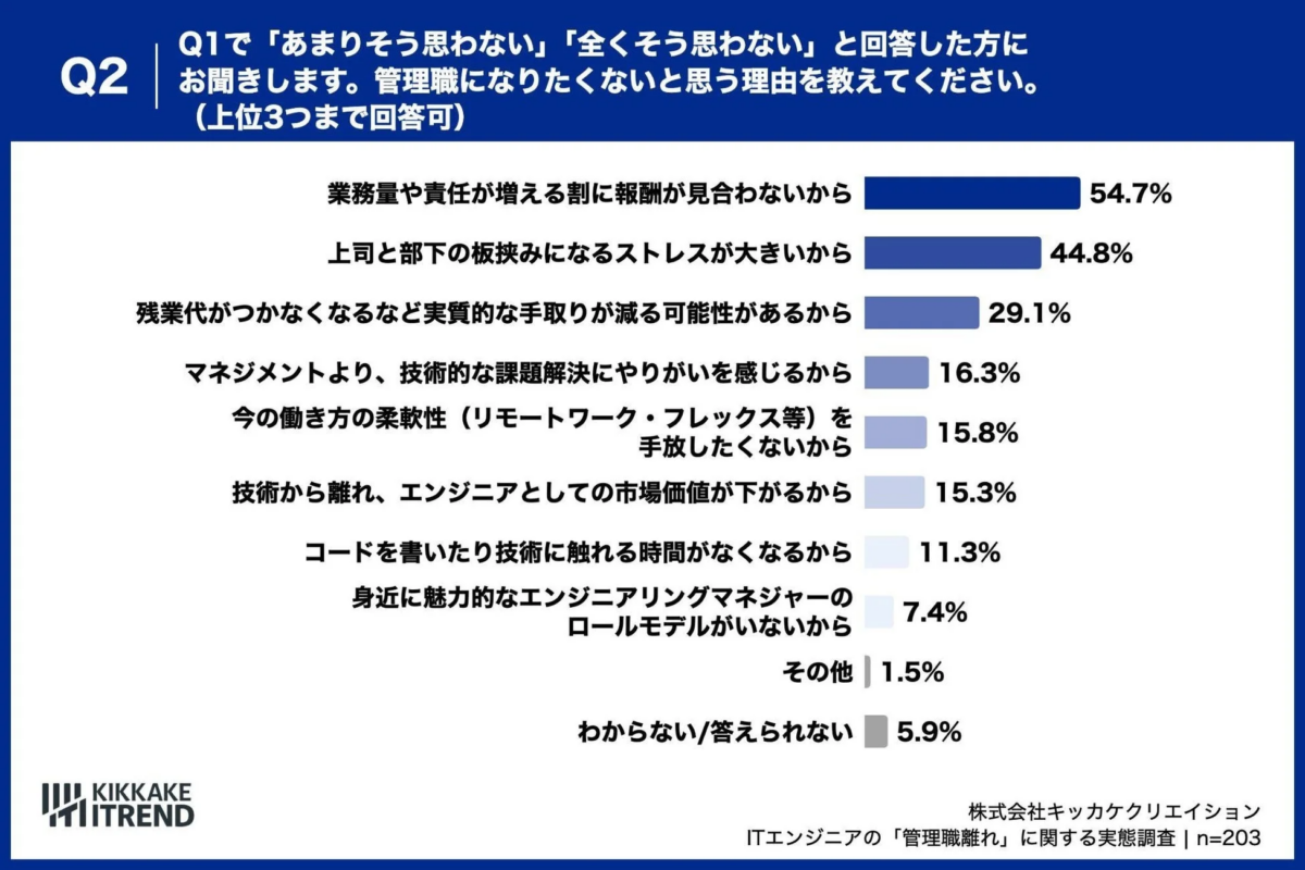 管理職になりたくない理由
