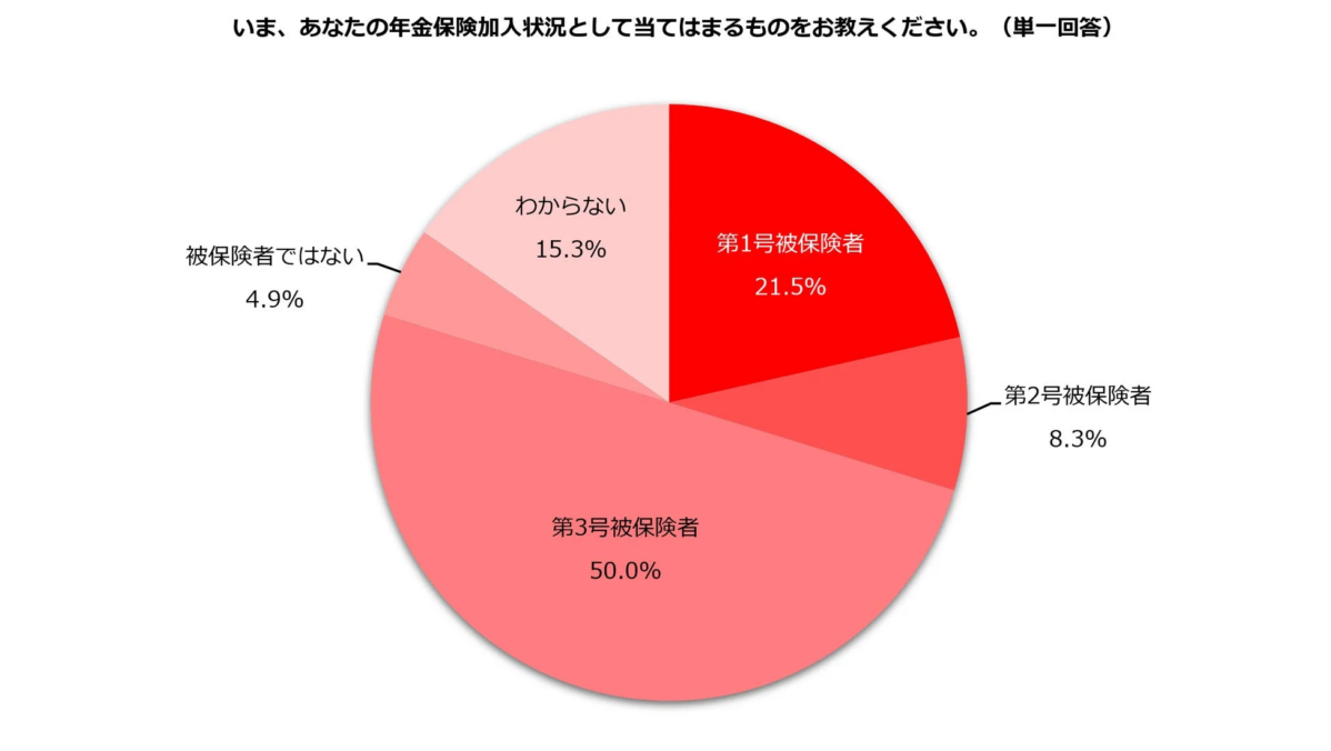 年金保険加入状況