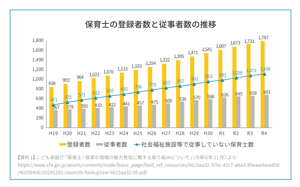 保育士の登録者数と従事者数の推移