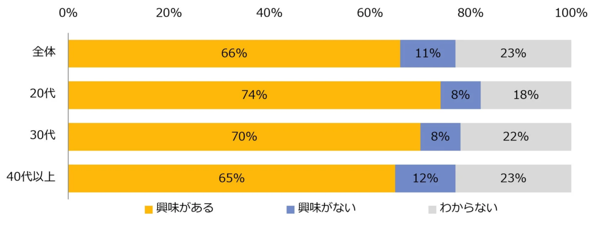 キャリアチェンジへの興味度合い(年代別)