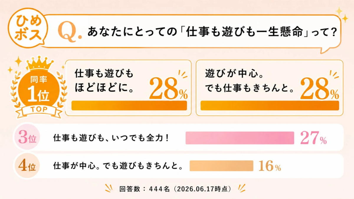 仕事と遊びの意識調査結果