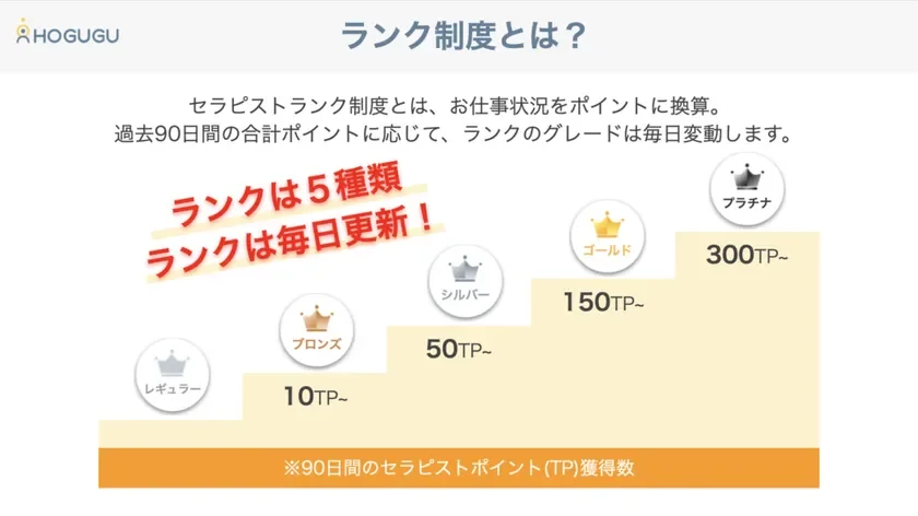 HOGUGUセラピストランク制度