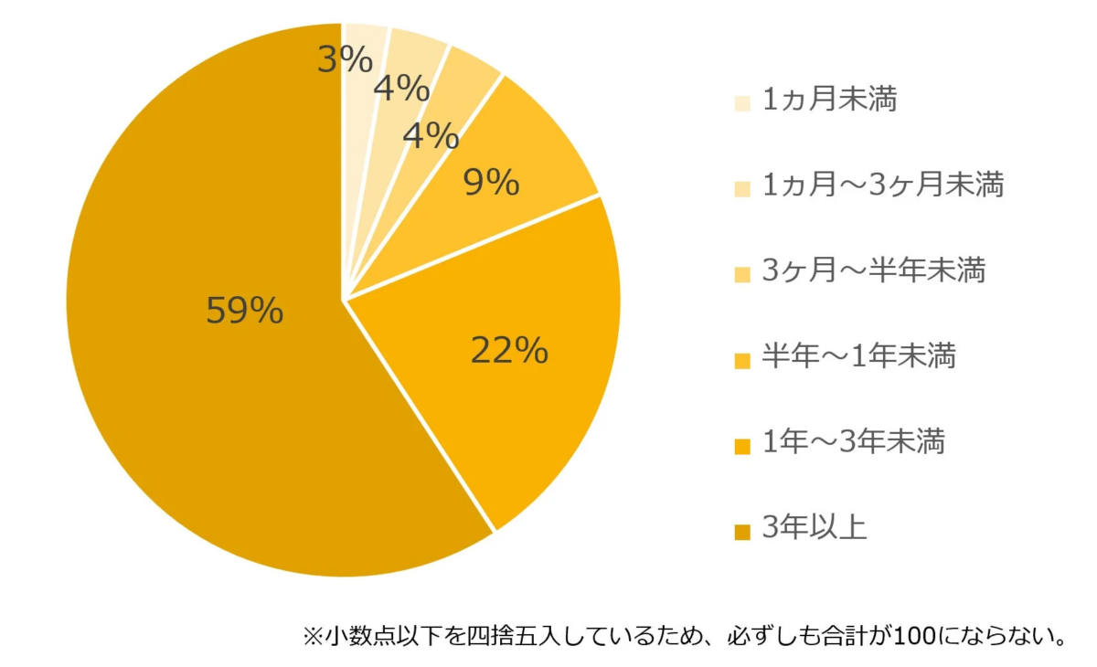 期間別の割合を示す円グラフ