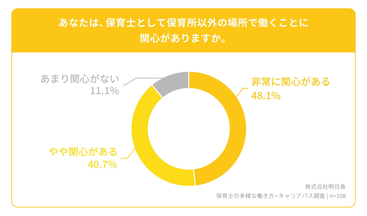 保育所以外の場所で働くことへの興味
