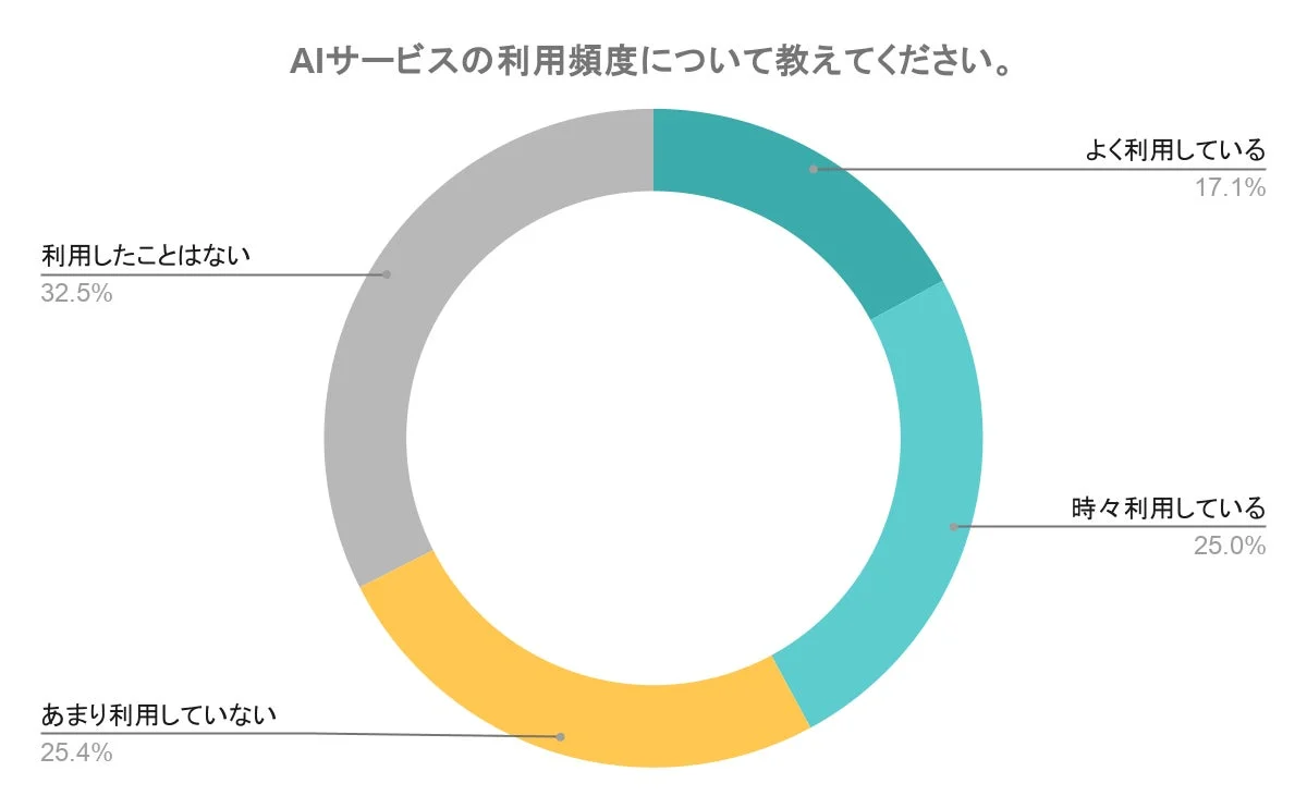 AIサービスの利用頻度に関するドーナツチャート