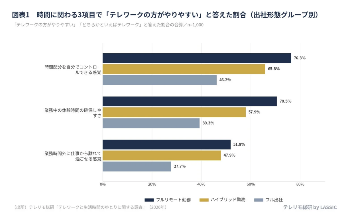 時間に関わる3項目で「テレワークの方がやりやすい」と答えた割合(出社形態グループ別)