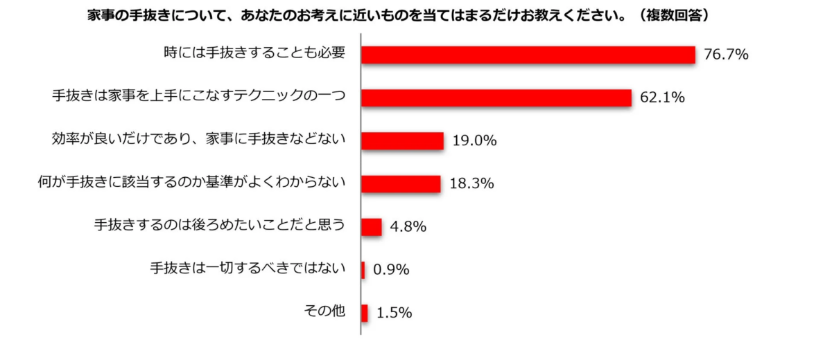 家事の手抜きについて、あなたのお考えに近いものを当てはまるだけお教えください。(複数回答)