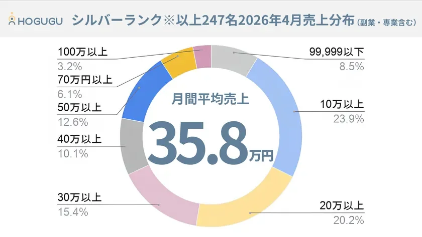 HOGUGUセラピスト売上分布