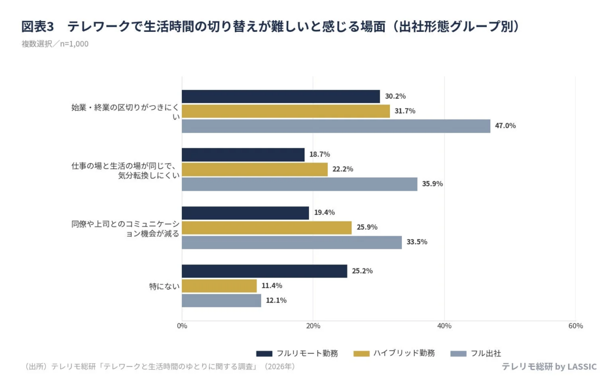 テレワークで生活時間の切り替えが難しいと感じる場面 (出社形態グループ別)