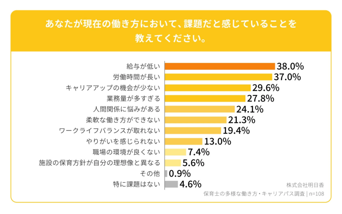 現役保育士が課題だと感じていること
