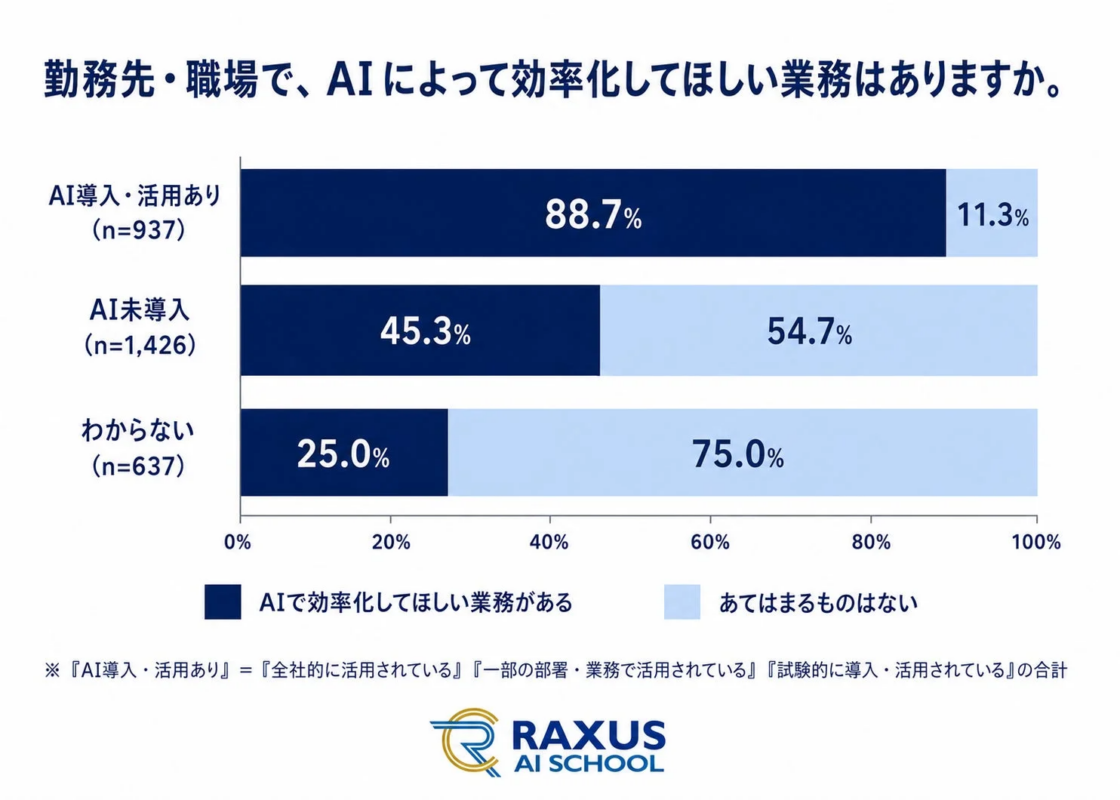 AI導入・活用状況別の業務効率化ニーズ