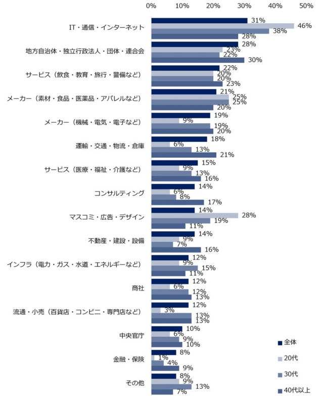 キャリアチェンジに興味のある業界(年代別)