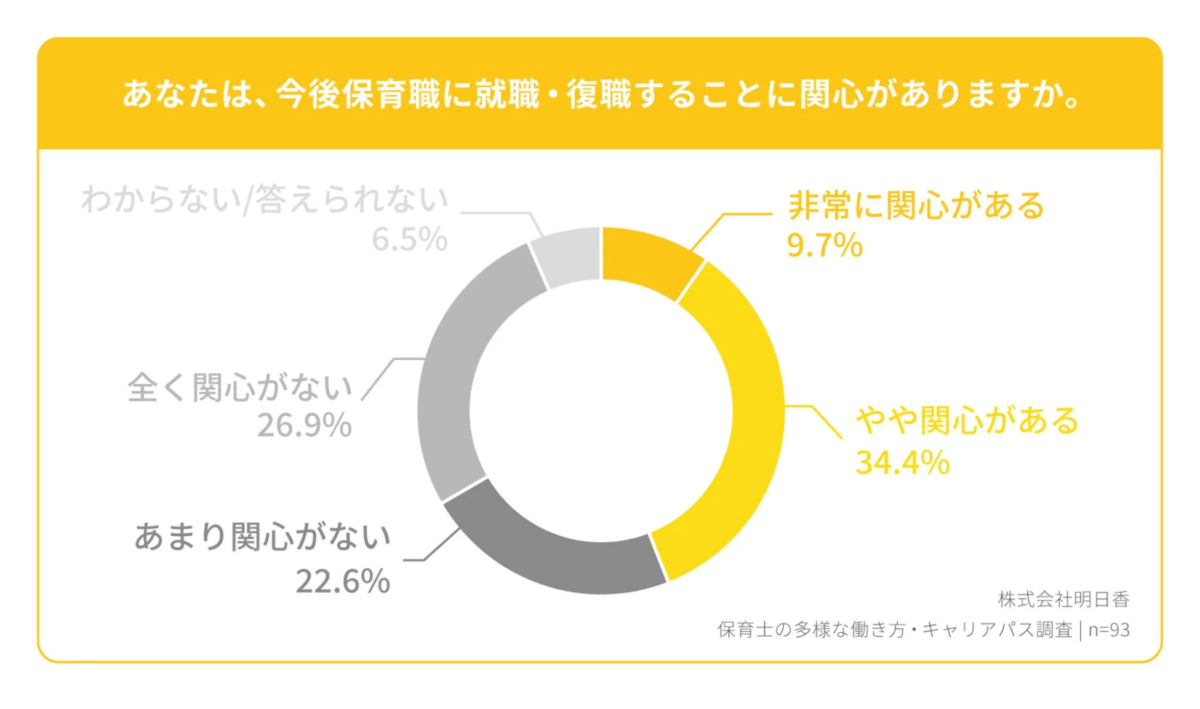 保育職への就職・復職に関心があるか