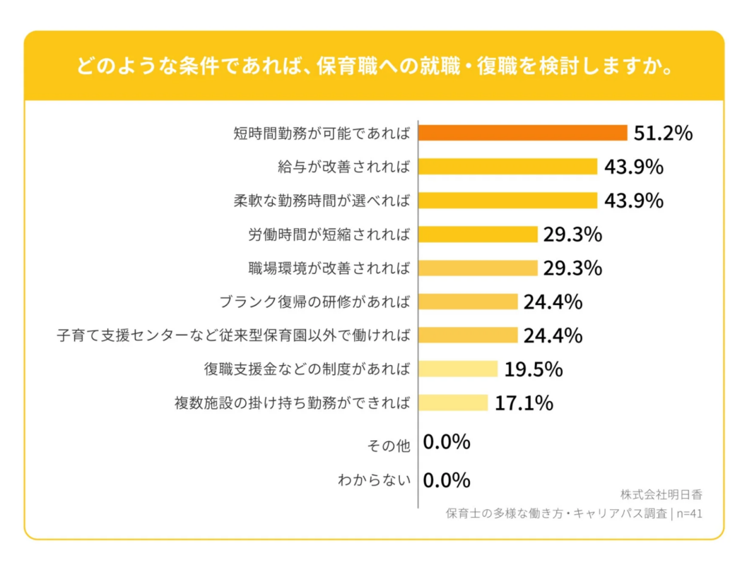 保育職への就職・復職を検討する条件