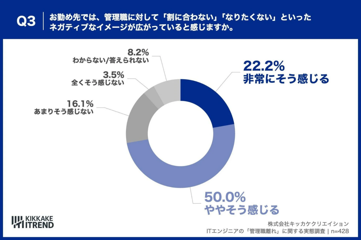 職場で管理職へのネガティブイメージが広がっていると感じるか