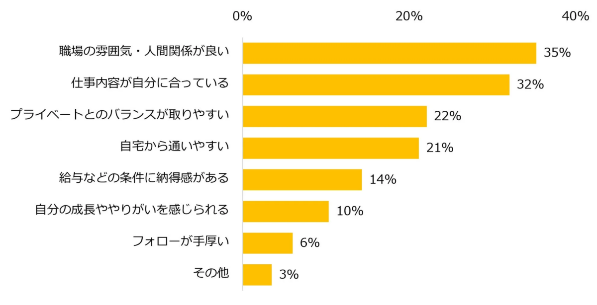 職場の雰囲気や人間関係、仕事内容、ワークライフバランスなど、現在の職場の良い点に関するアンケート結果を棒グラフで示しています