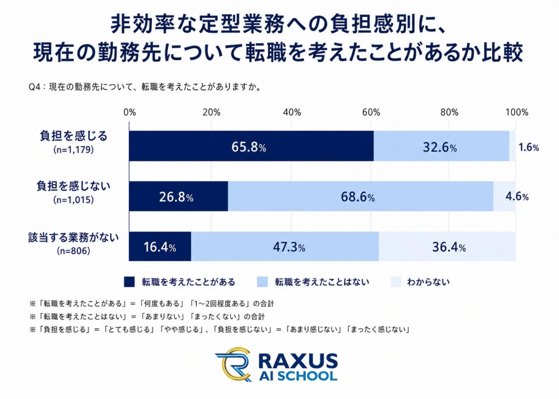 転職を考えたことがあるかどうかの比較グラフ