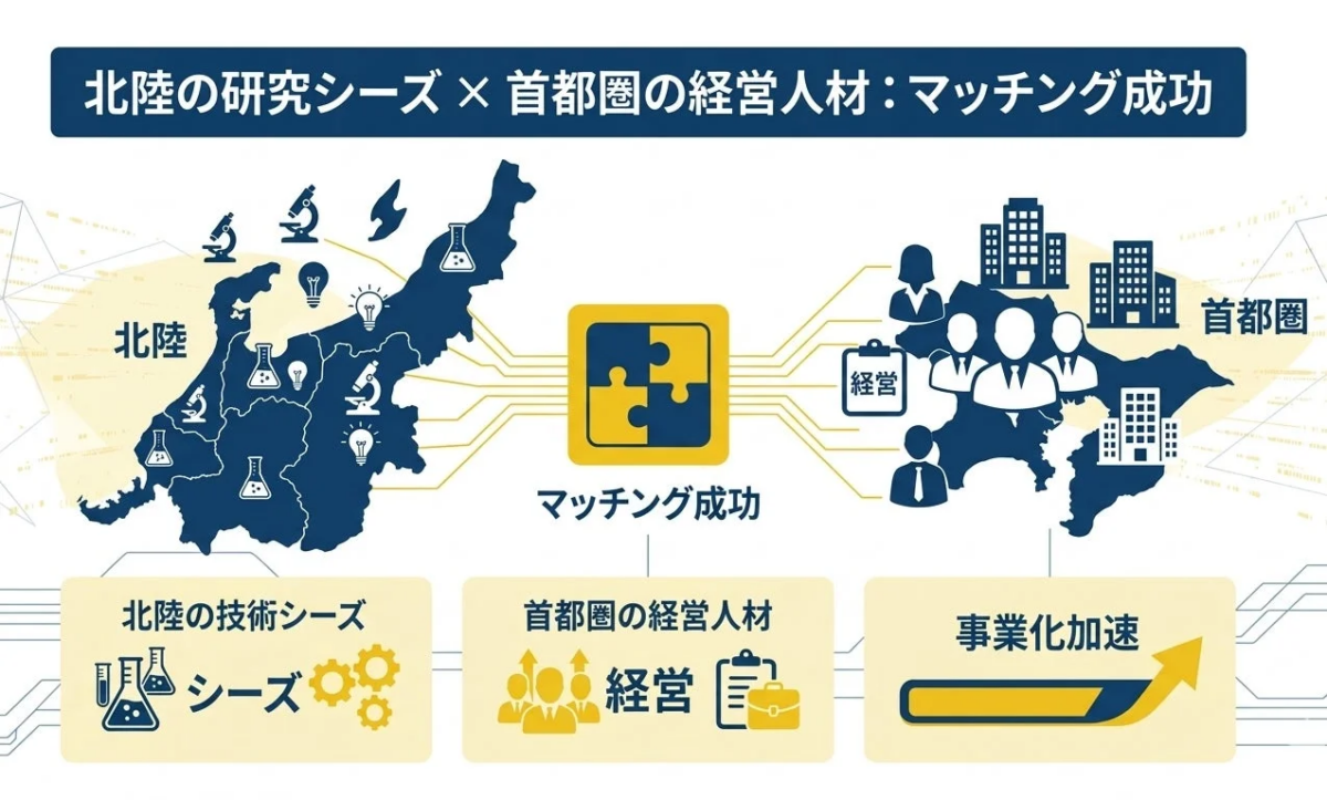 北陸の研究シーズと首都圏の経営人材のマッチング成功を示すイラスト