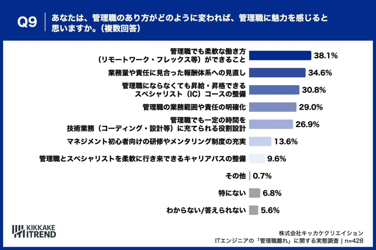 管理職に魅力を感じる条件