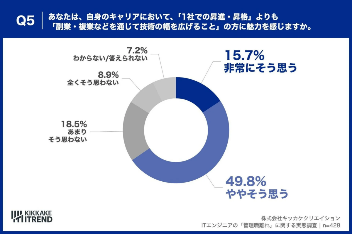 キャリアにおいて「1社での昇進・昇格」より「副業・複業で技術の幅を広げること」に魅力を感じるか