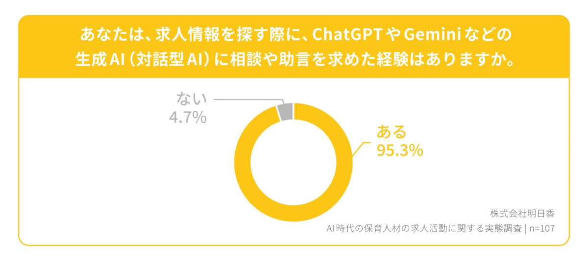 求人情報を探す際に生成AIに相談や助言を求めた経験