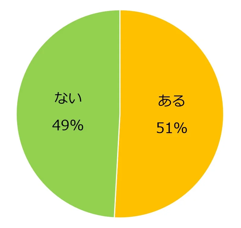 「ある」が51%、「ない」が49%という割合を示す円グラフ