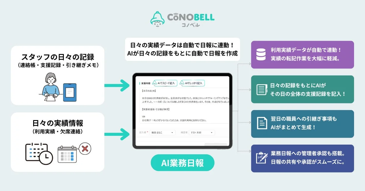 コノベル AI業務日報の仕組み