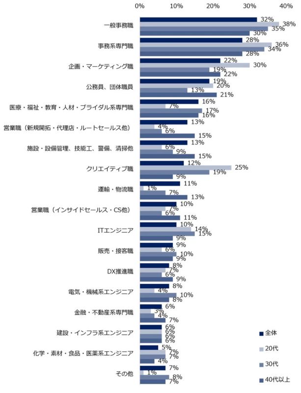 キャリアチェンジに興味のある職種(年代別)