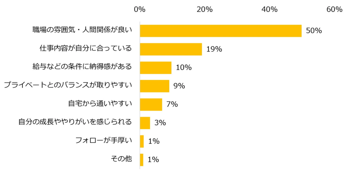 仕事に関する満足度や重視する点についてのアンケート結果を示す棒グラフ