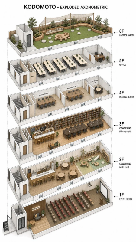 「KODOMOTO」という名の建物の爆発等角図で、各フロアの機能が詳細に示されています。屋上庭園からオフィス、会議室、図書館スタイルや子連れ対応のコワーキングスペース、イベントフロアまで、多様な用途を持つ現代的な複合施設の設計が特徴です。