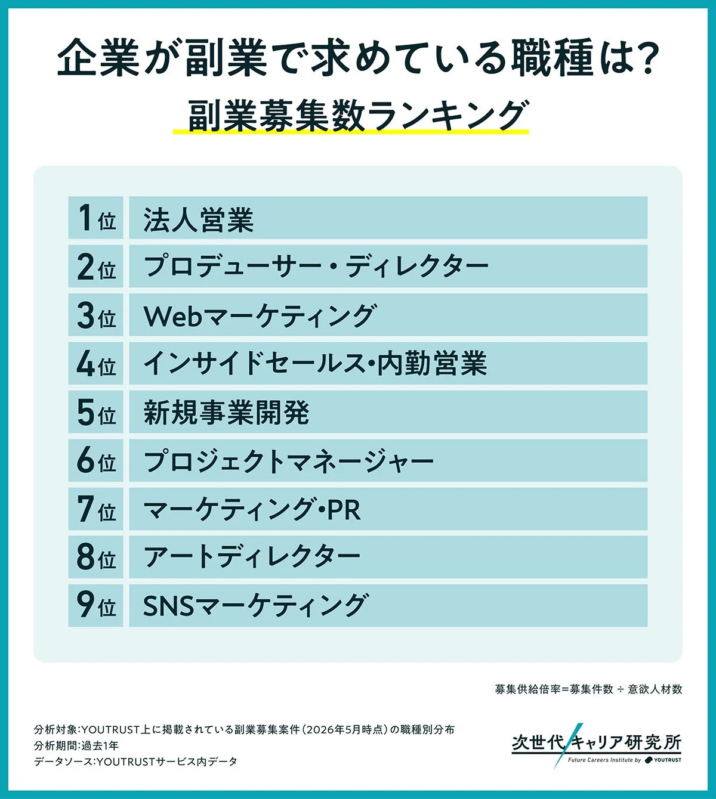 企業が副業で求めている職種ランキング