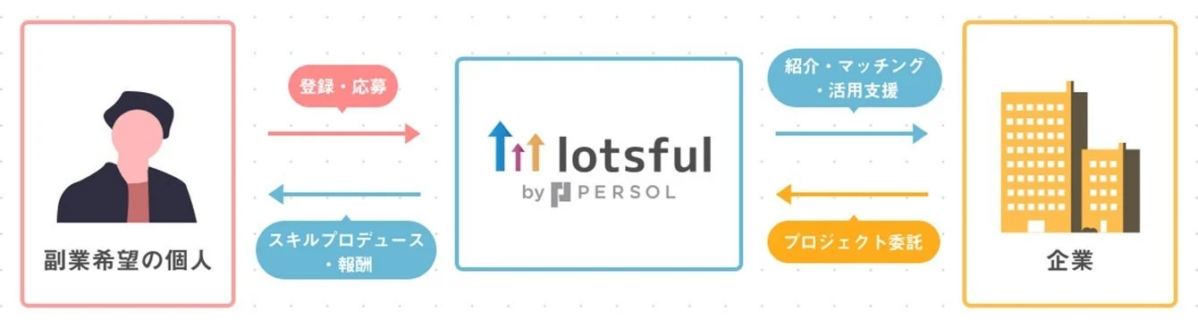 副業人材サービス『lotsful』のサービスフロー