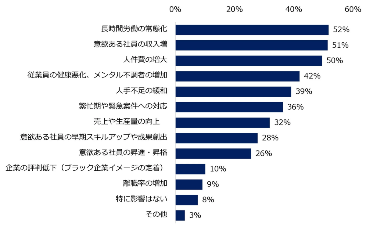 労働時間の規制緩和が施行される場合に予想される影響