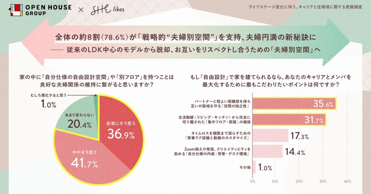 戦略的夫婦別空間