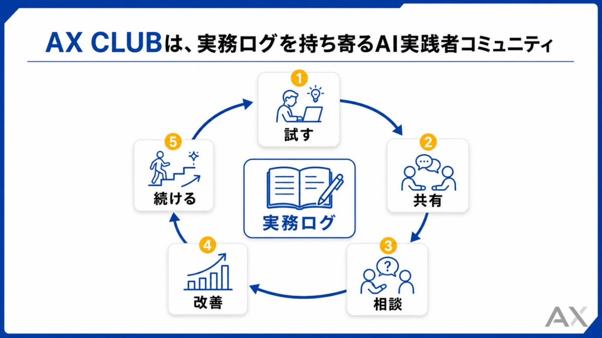 AX CLUB 実務ログサイクル