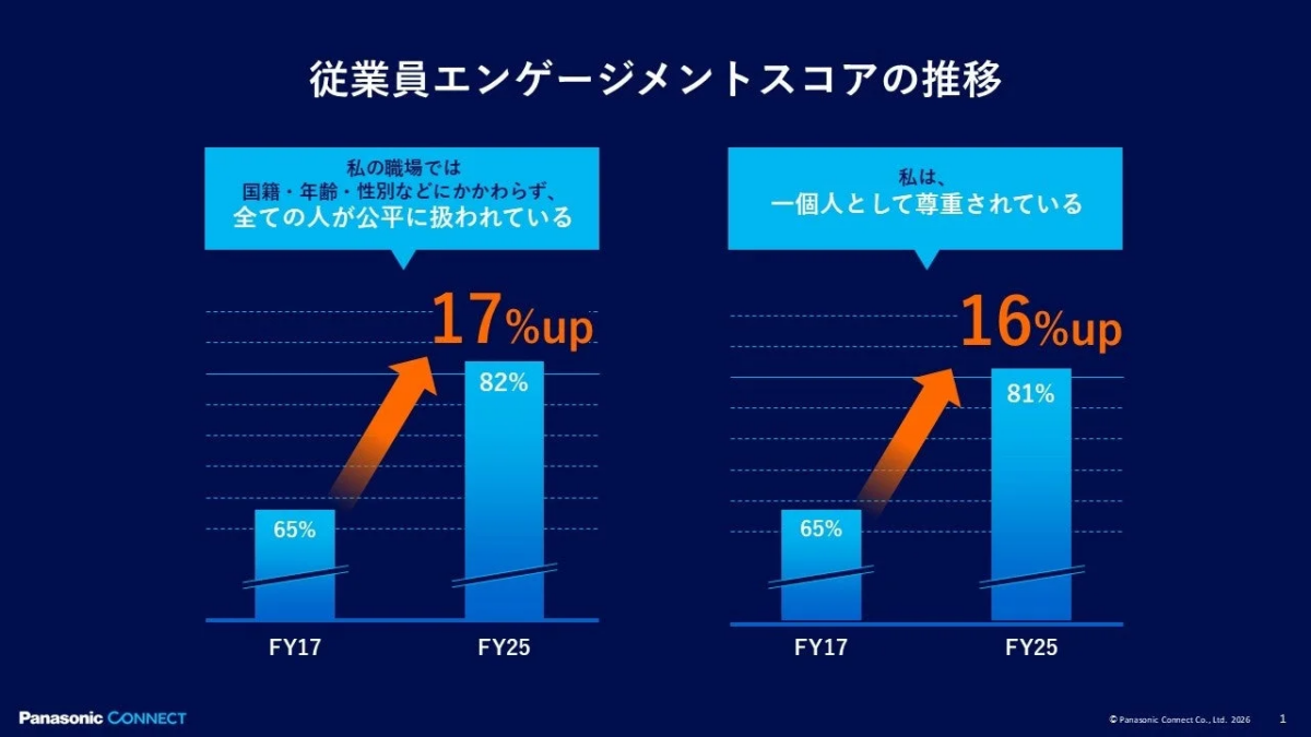 パナソニックコネクトの従業員エンゲージメントスコアの推移を示すグラフ