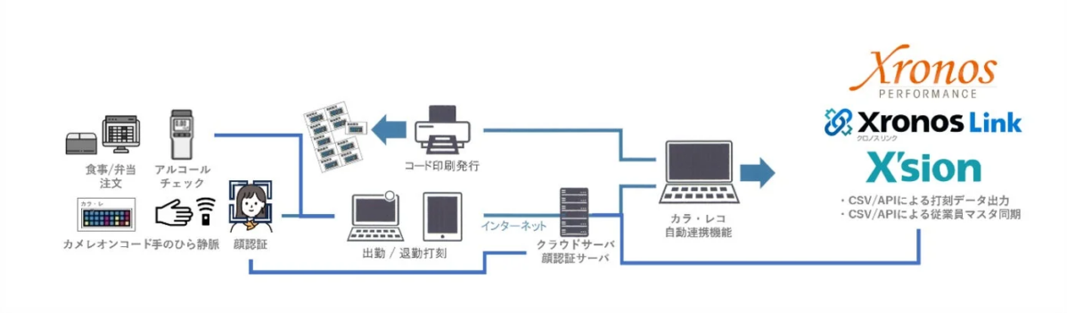 カラ・レコシステム図