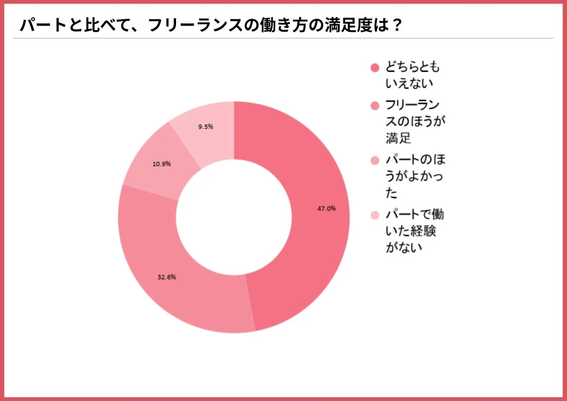 パートと比較したフリーランスの働き方に関する満足度を示す円グラフ