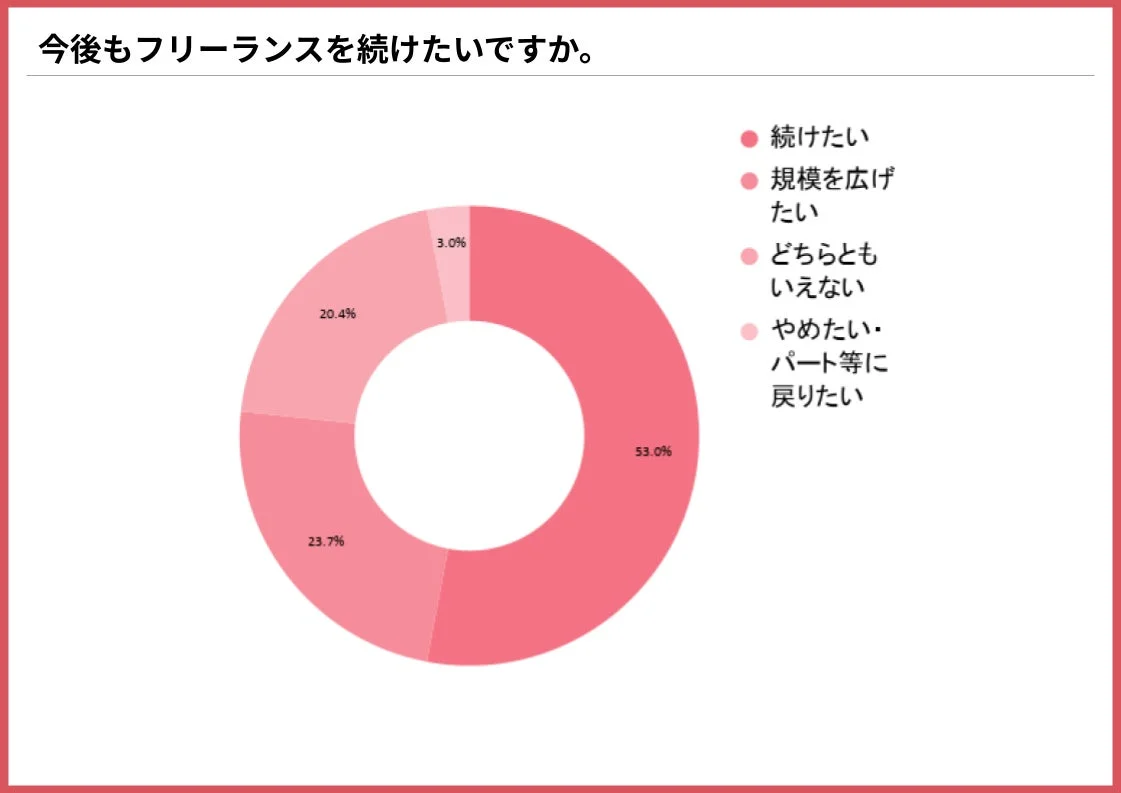「今後もフリーランスを続けたいですか」という問いに対するアンケート結果を示す円グラフ