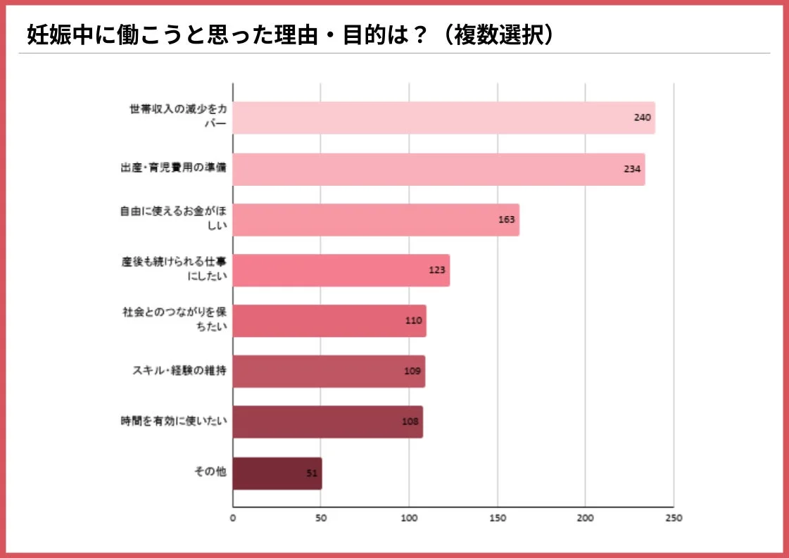 妊娠中に働こうと思った理由・目的は?