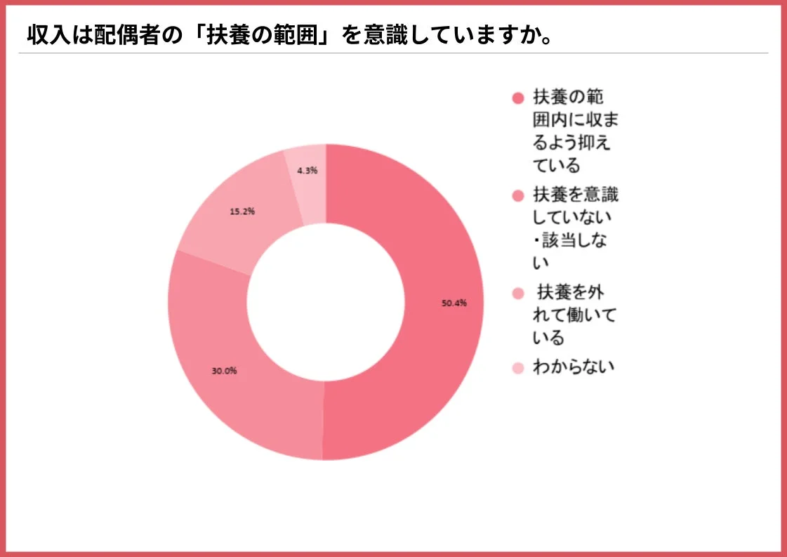 配偶者の収入が「扶養の範囲」を意識しているかどうかのアンケート結果を示すドーナツグラフ