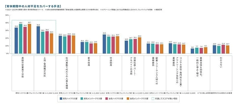 育休期間中の人材不足をカバーする手法