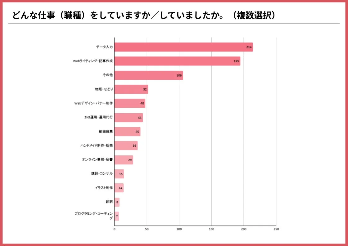 アンケートで「どんな仕事(職種)をしていますか/していましたか」を複数選択で尋ねた結果を示す棒グラフ