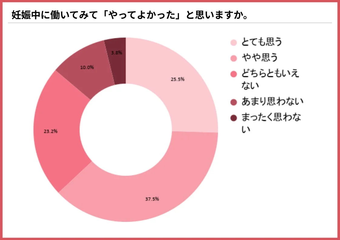 妊娠中に働いてみて「やってよかった」と思いますか。